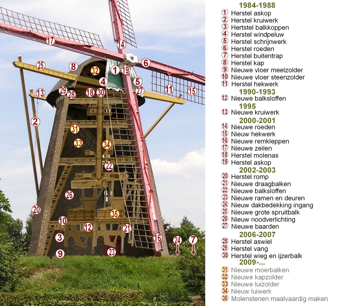 Zorgvlietmolen herstellingen persb